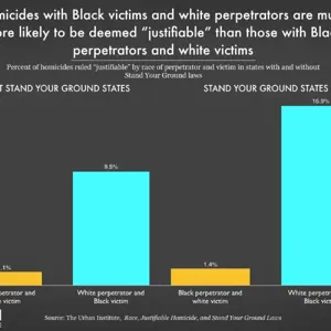 Black Crime Rates Vs White Crime Rates