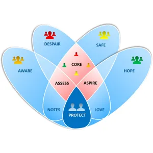 G010 | Recap of AWARE Framework for Clinical Decision Making